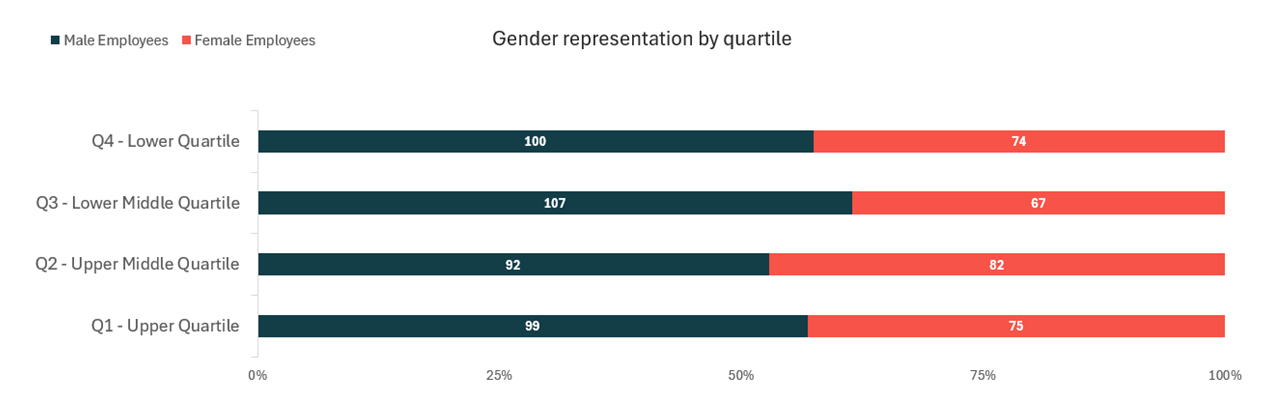 A graph showing gender representation by pay quartiles, from lower, to lower middle, middle upper to upper. All quartiles have a slightly lower number of women to men, with lower middle quartile having the biggest difference of 107 men to 67 women.