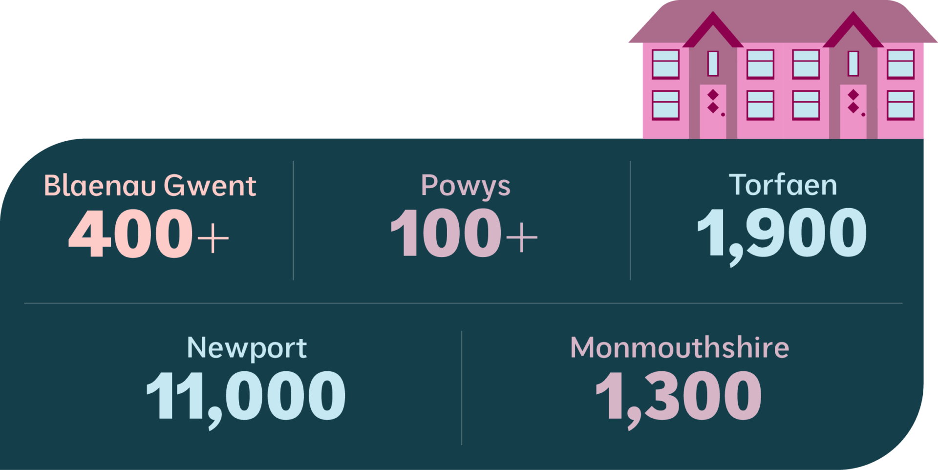 Image of the number of properties in each local authority