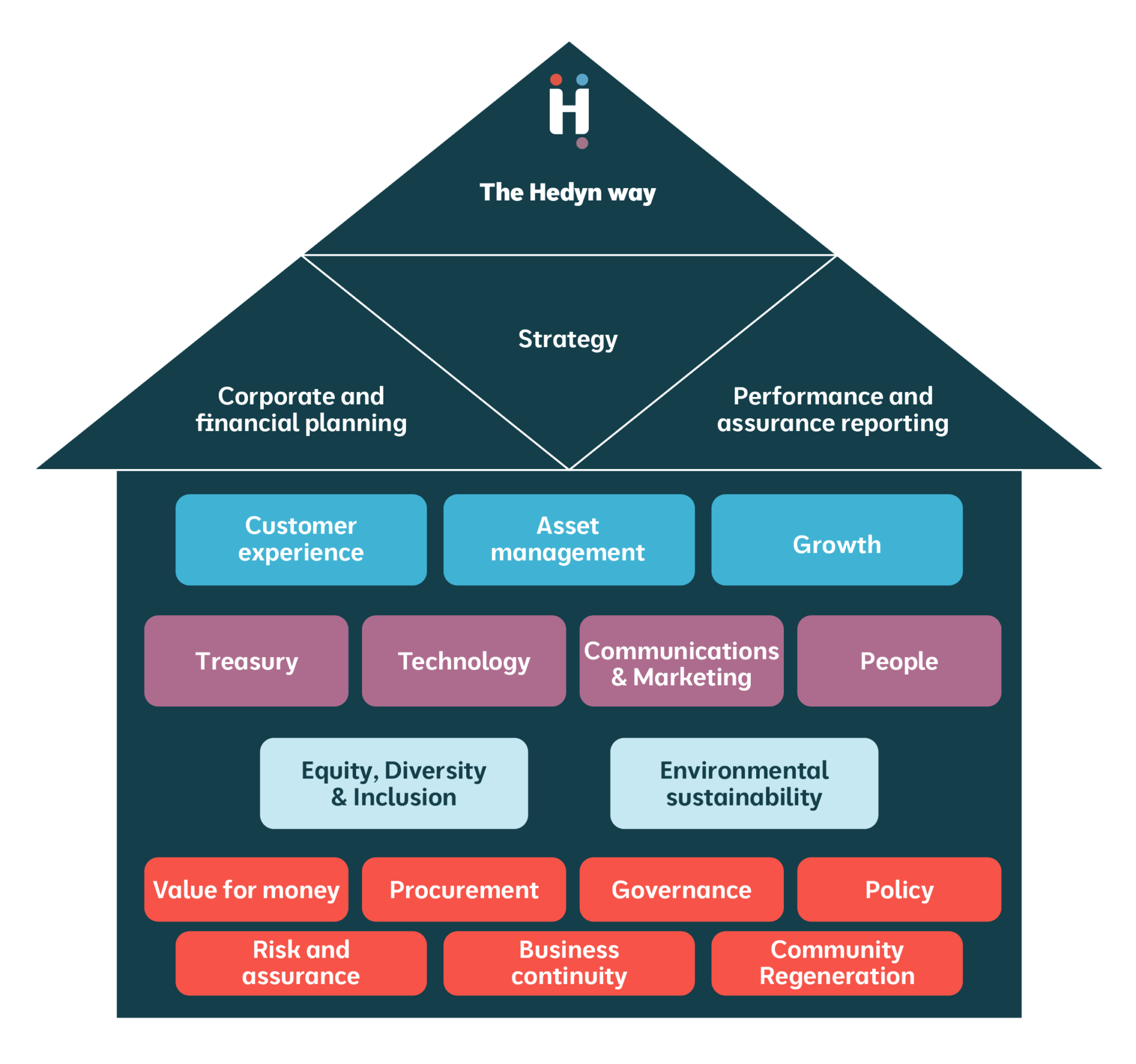 An image of our strategic planning framework as a house
