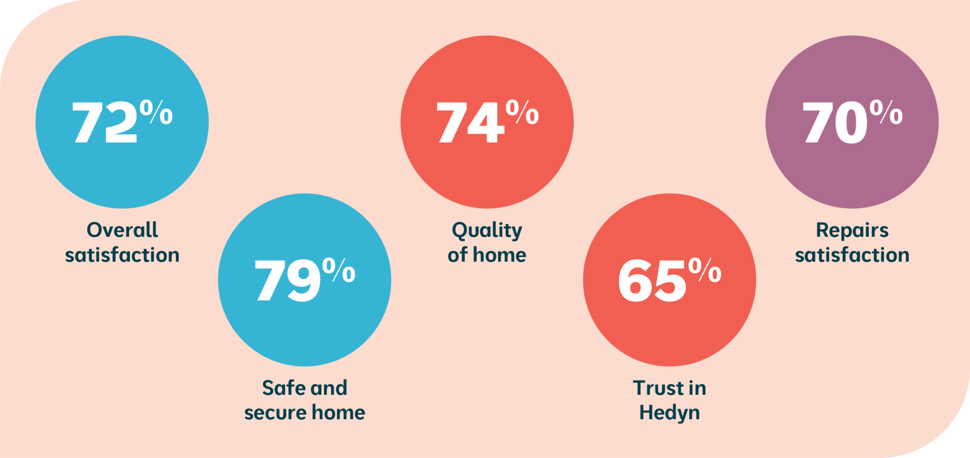 Overall satisfaction 72% Safe and secure homes 79% Quality of home 74% Trust in Hedyn 65% Repairs satisfaction 70%