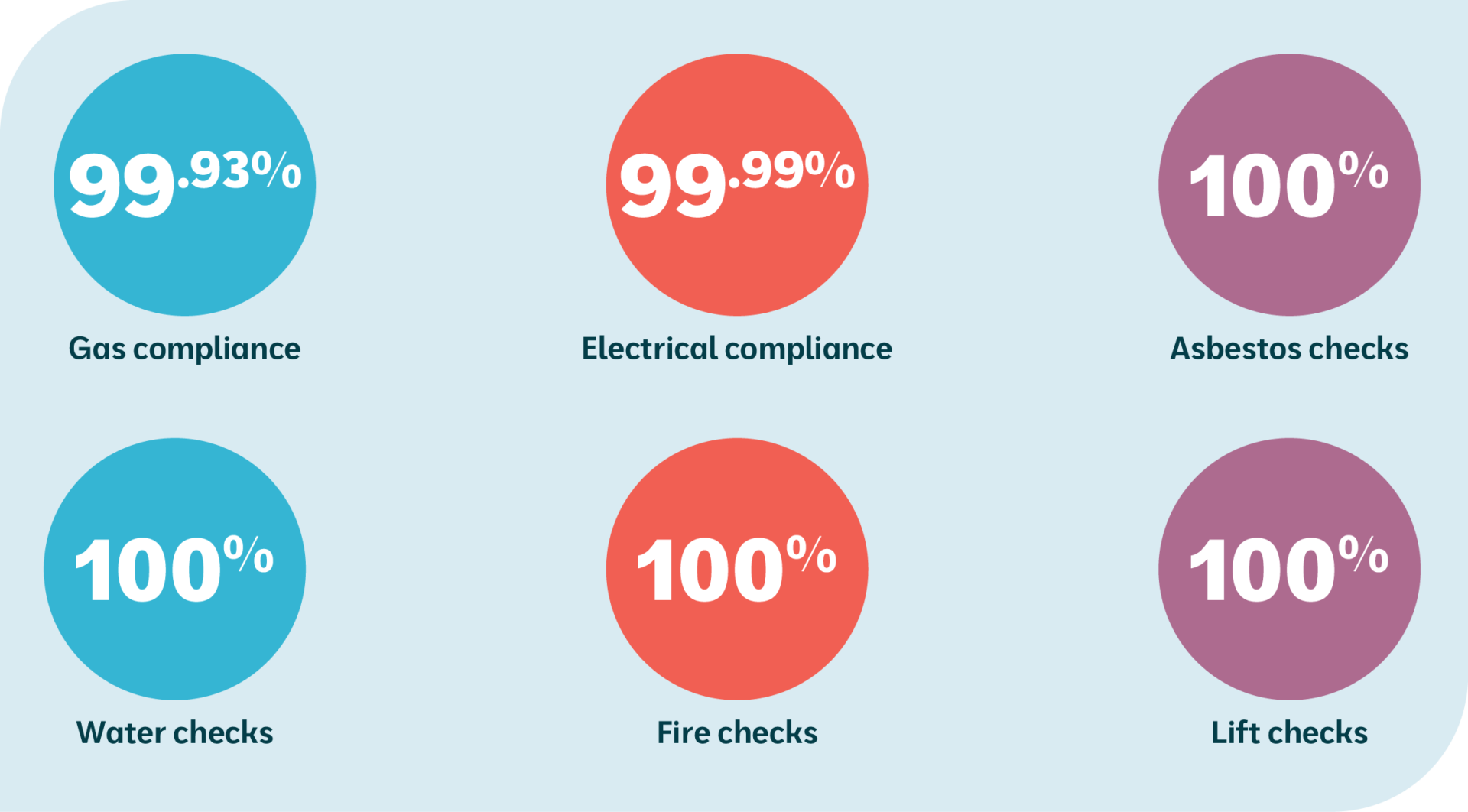 Gas compliance 99.99% Electrical compliance 99.99% Asbestos checks 100% Water checks 100% Fire checks 100% Lift checks 100%